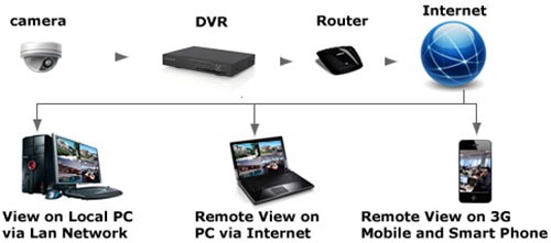 К системе видеонаблюдения "Zmodo Базовый" можно подключить Wi-Fi роутер для беспроводной передачи сигналов в локальную сеть